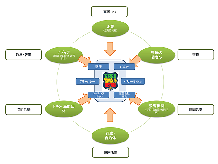 BREX SMILE ACTION 活動展開イメージ