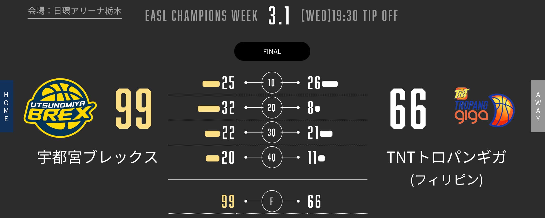 3/1 EASL スコア