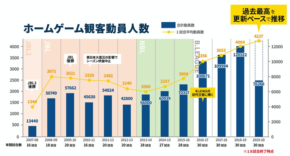 入場者数推移