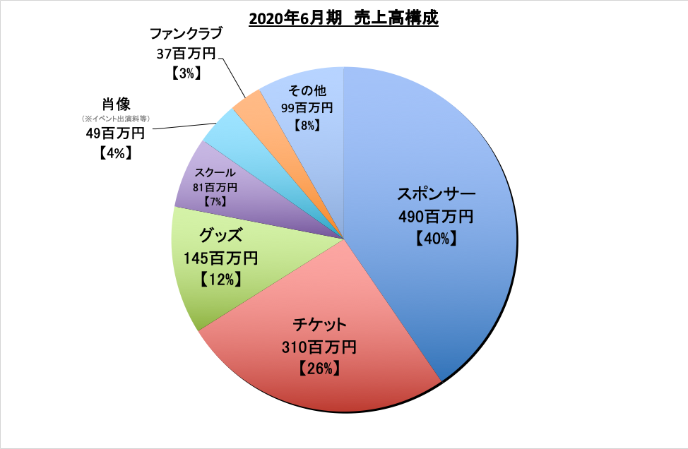 2020年6月期 売上構成