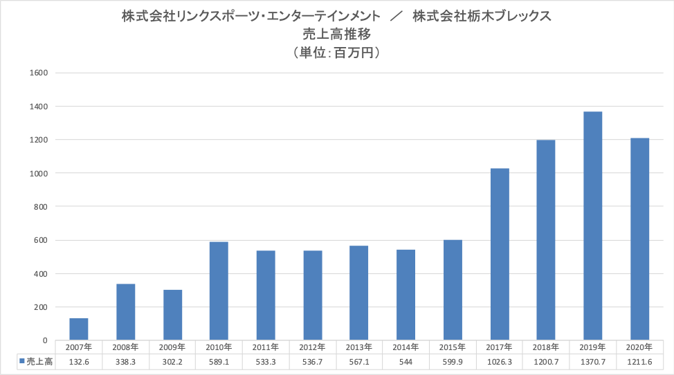 売上高推移