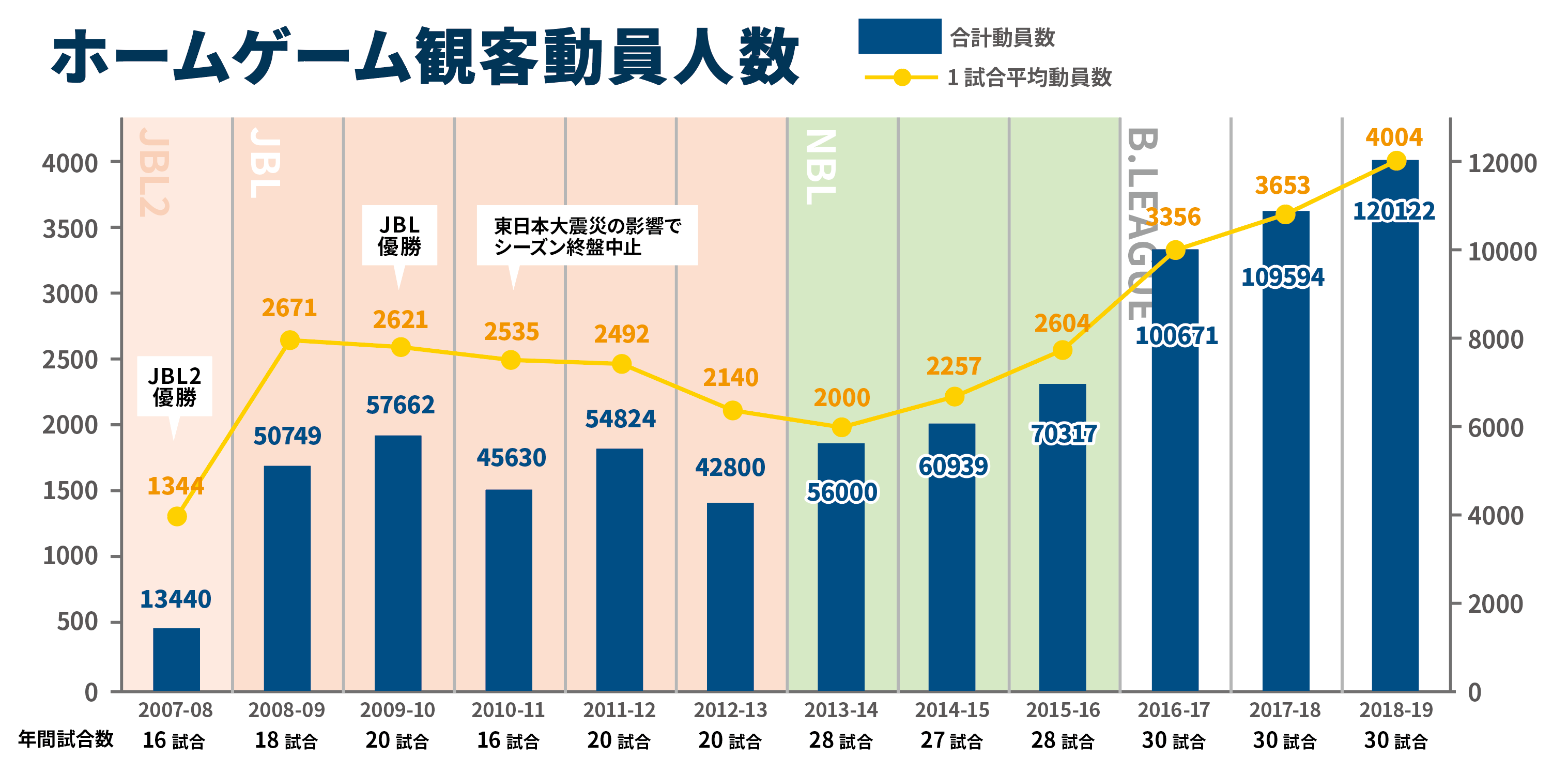 ホームゲーム観客動員人数