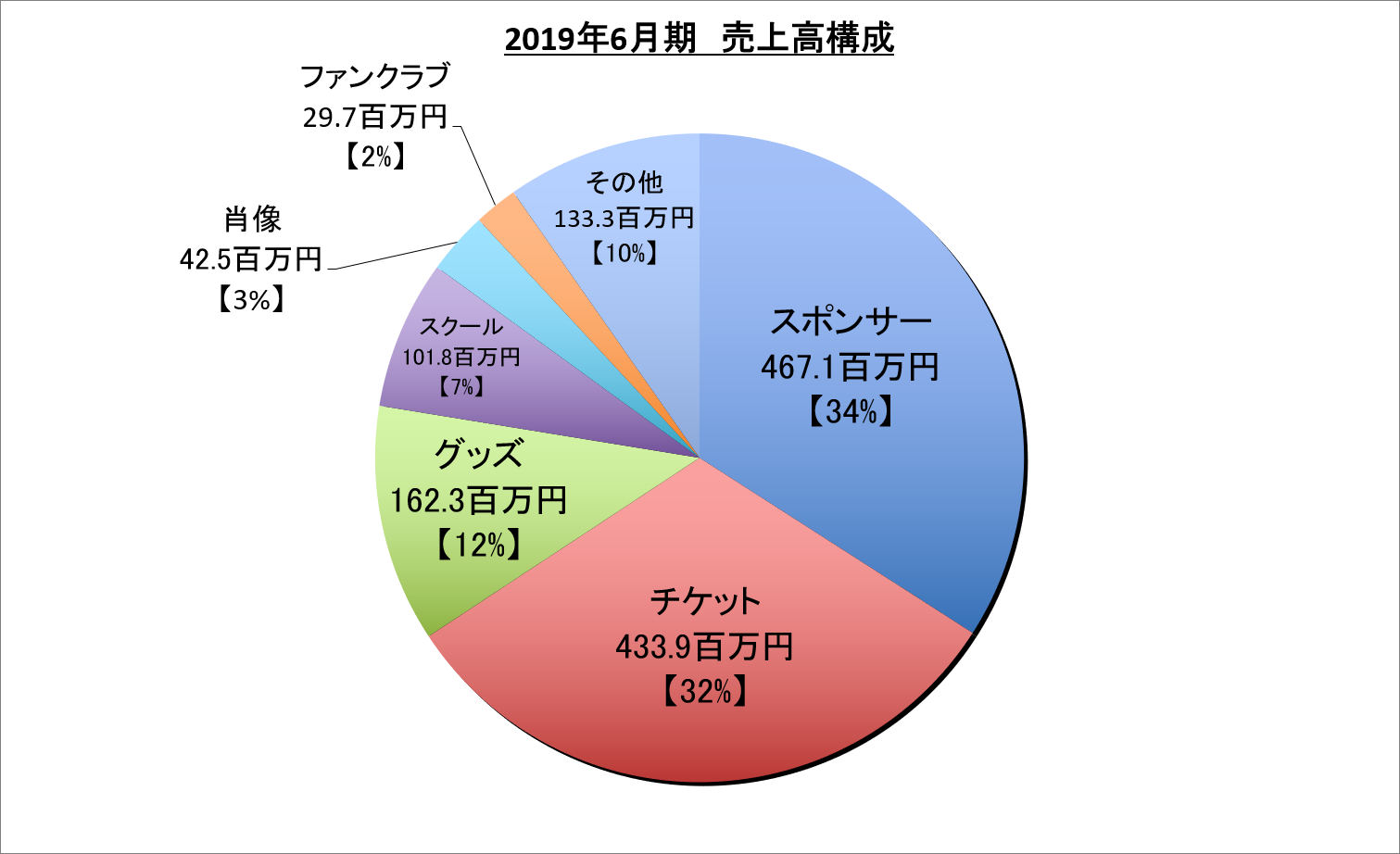 売上構成比