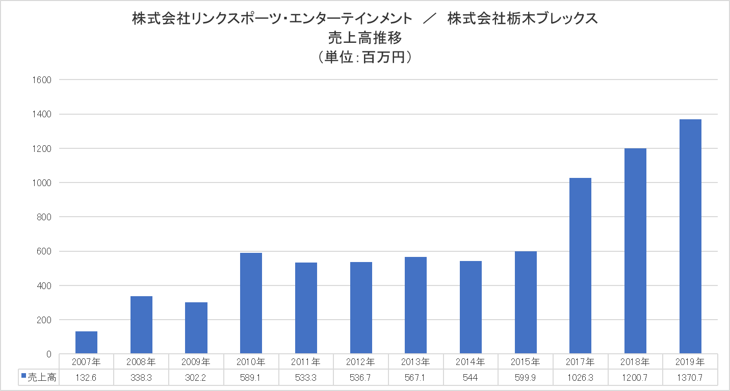 売上高推移