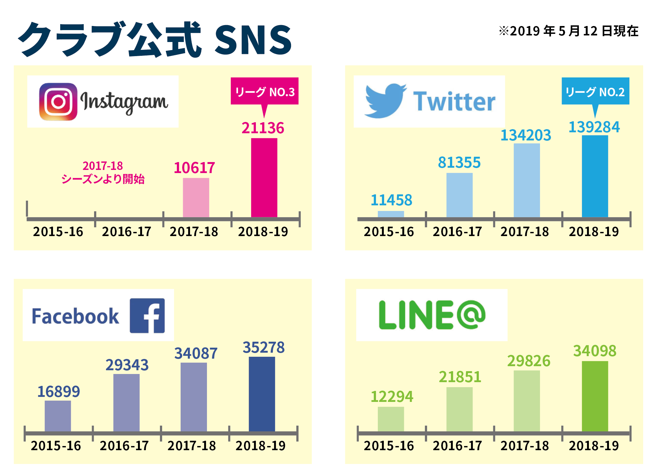 ブレックス公式SNS記録