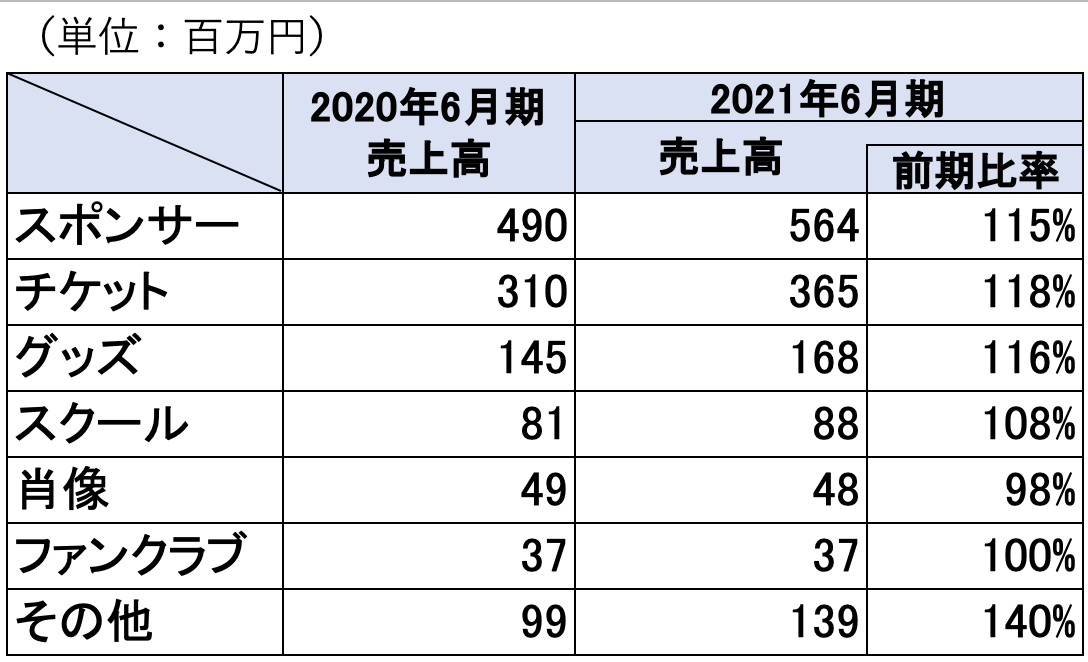 売上高前期比較