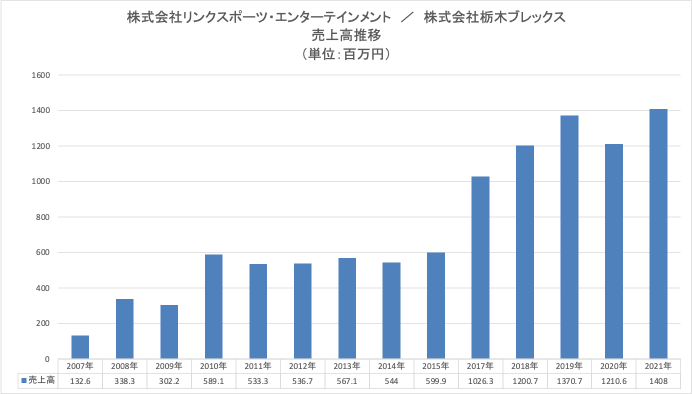 売上高推移