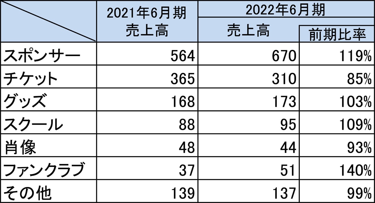 売上高前期比較