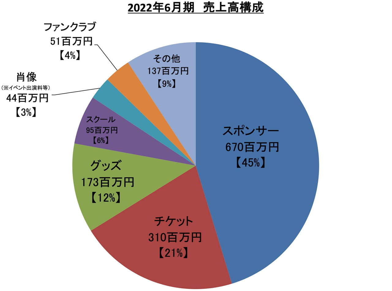 2022年6月期 売上構成