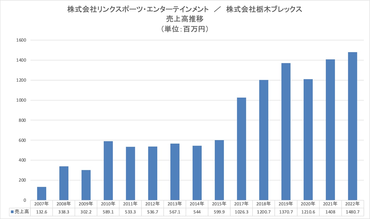 売上高推移