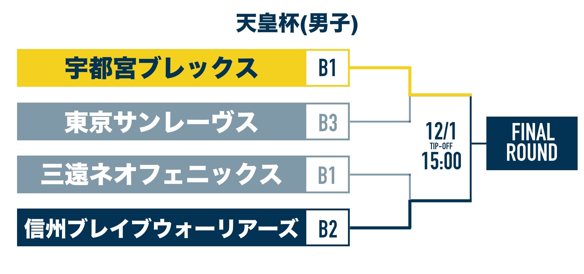 2次ラウンド 男子 トーナメント表