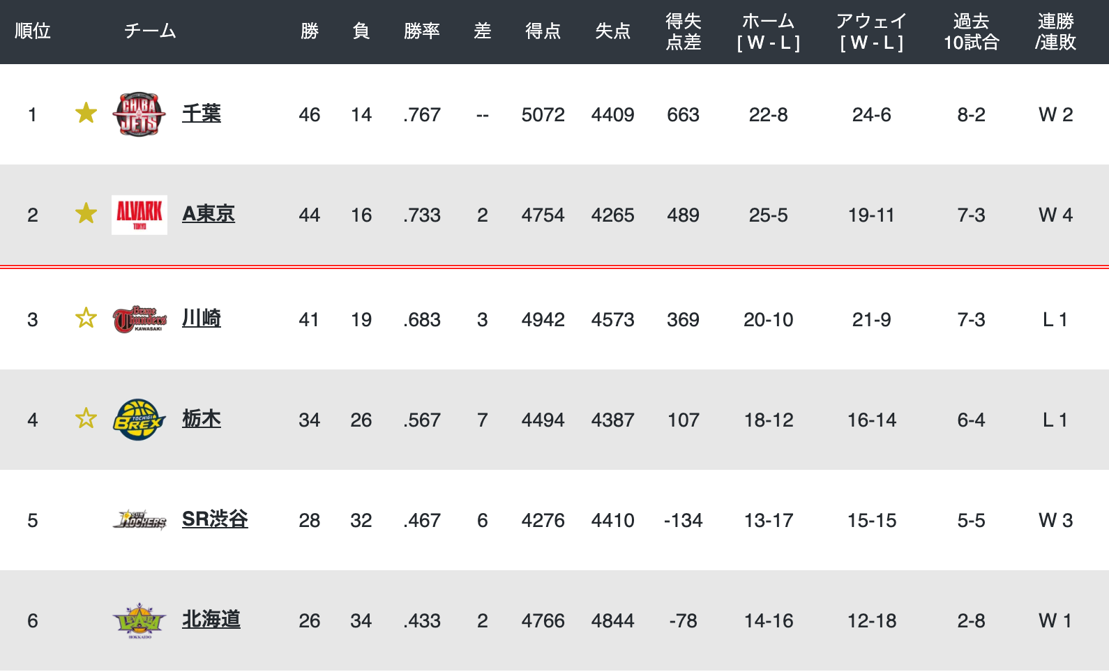 2017-18 東地区