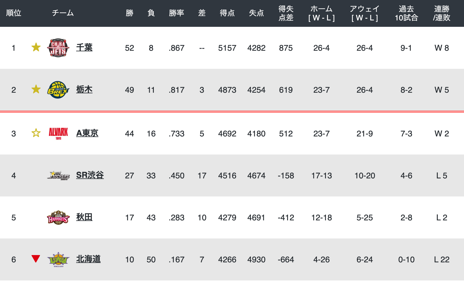2018-19 東地区