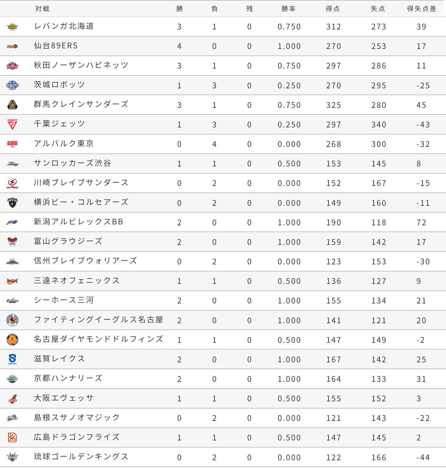 2022-23 ブレックス対戦表