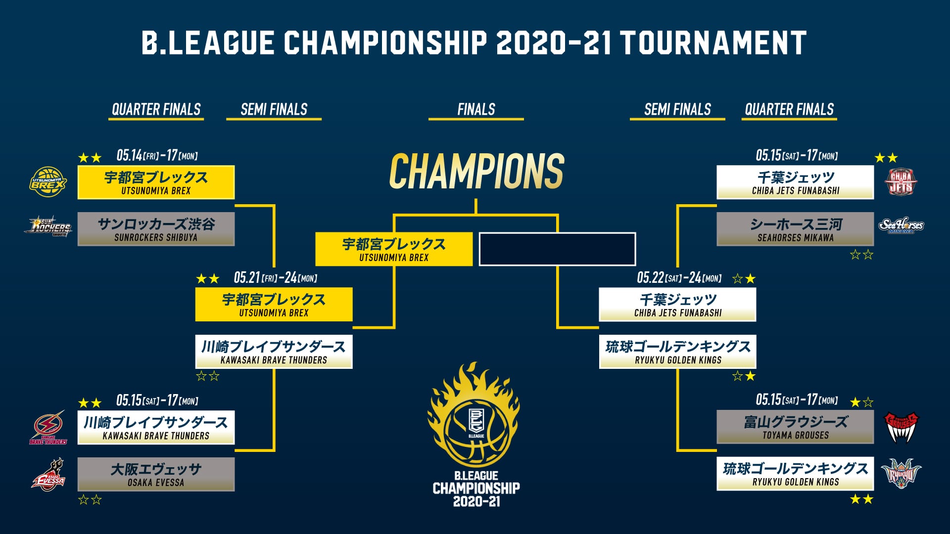 5 21 金 22 土 24 月 は宇都宮ブレックスが川崎ブレイブサンダースとb League セミファイナル 21を戦います 宇都宮ブレックス